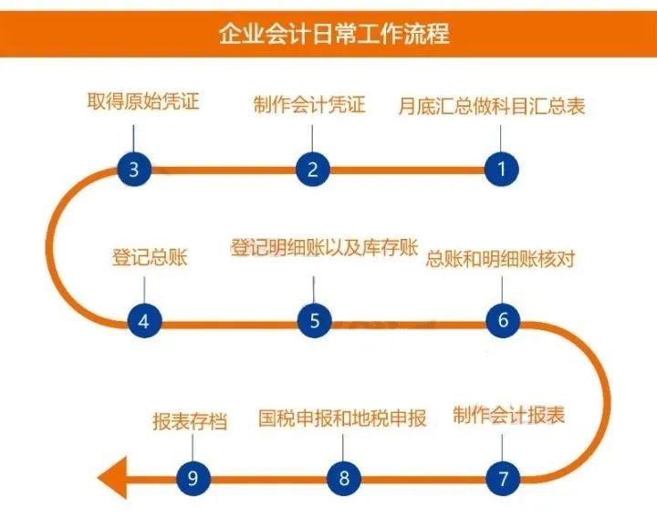 青島公司注冊記賬報稅問題總結