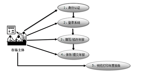 青島公司注冊代理記賬